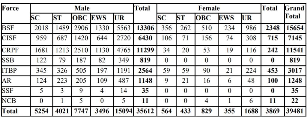 Total vacancies in SSC GD